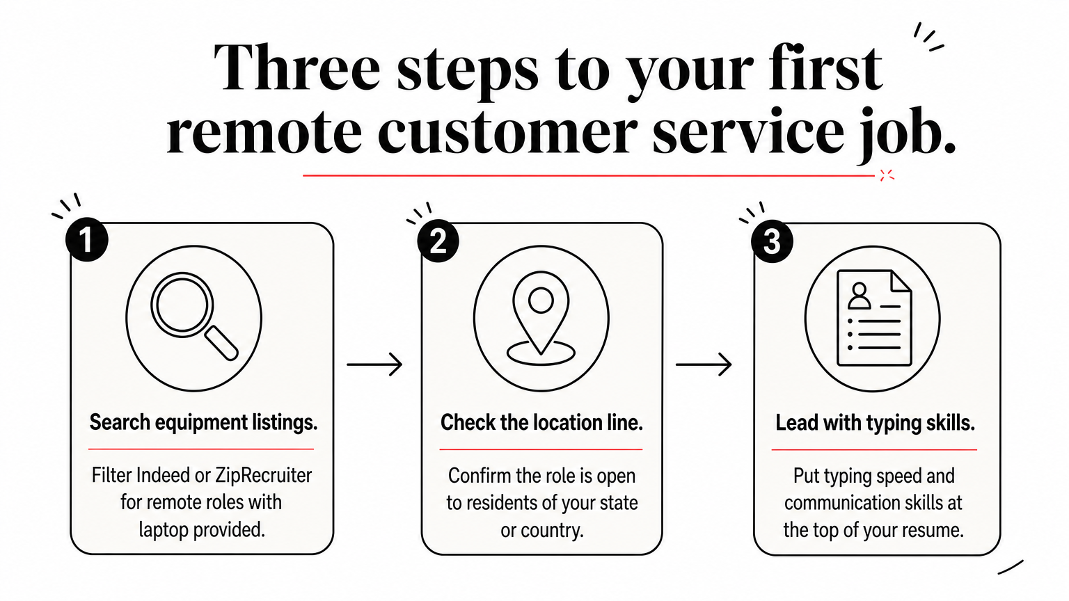 A three-step process showing how to find a remote customer service job that provides equipment.