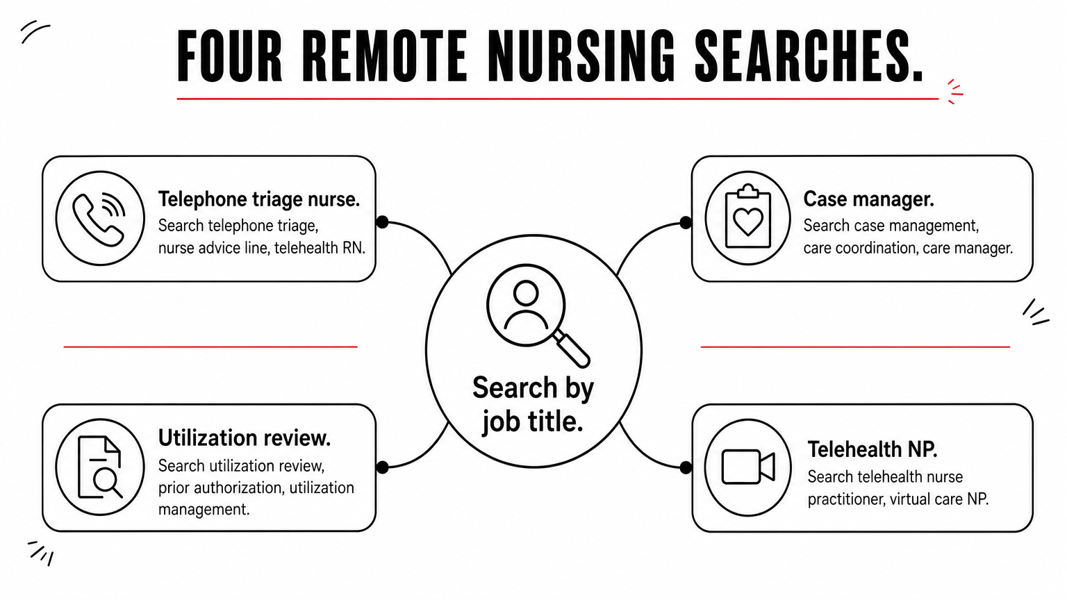 A hub diagram with four branches listing search terms for triage, case management, utilization review, and telehealth NP roles.