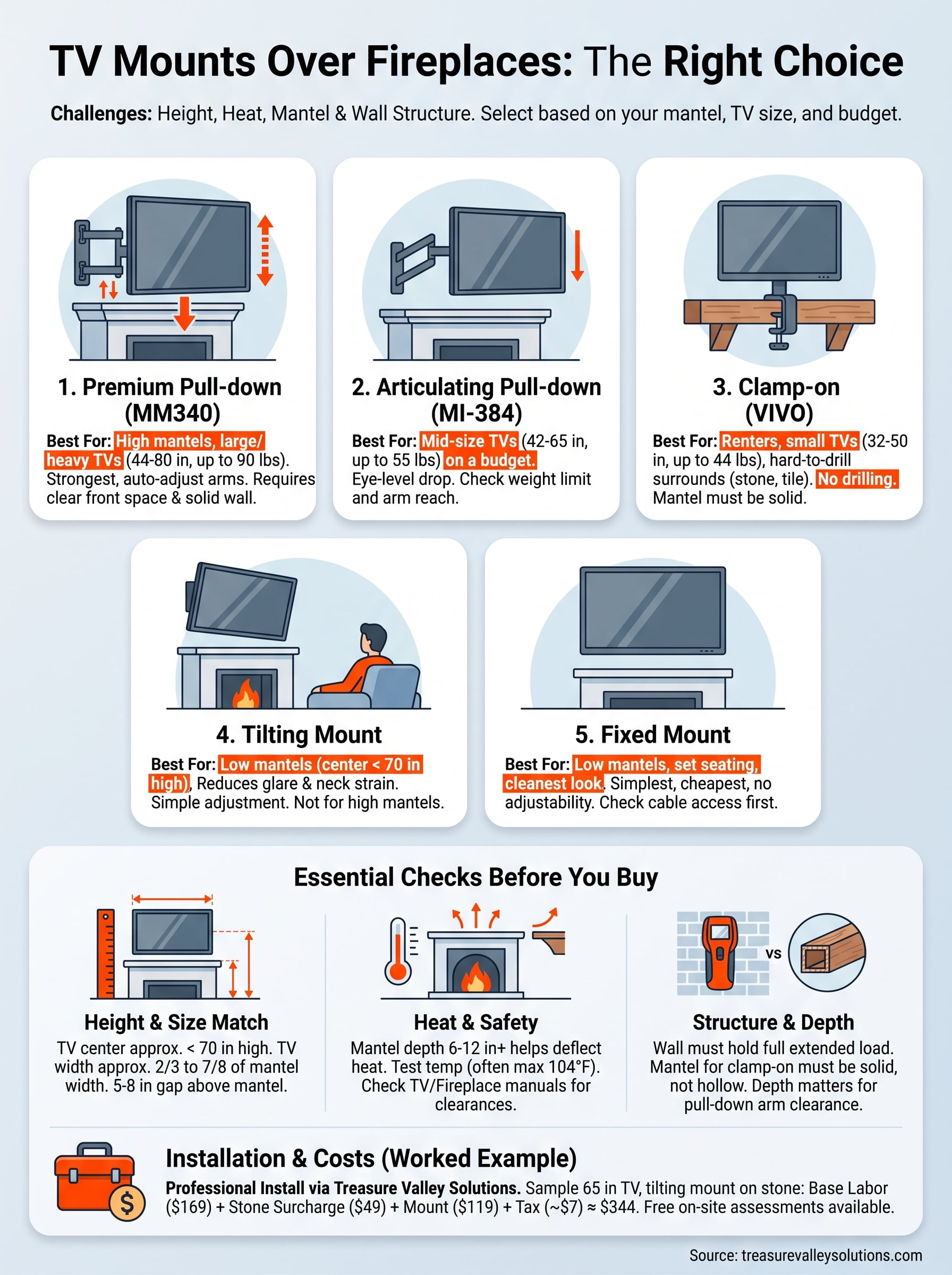 tv mount for over fireplace infographic