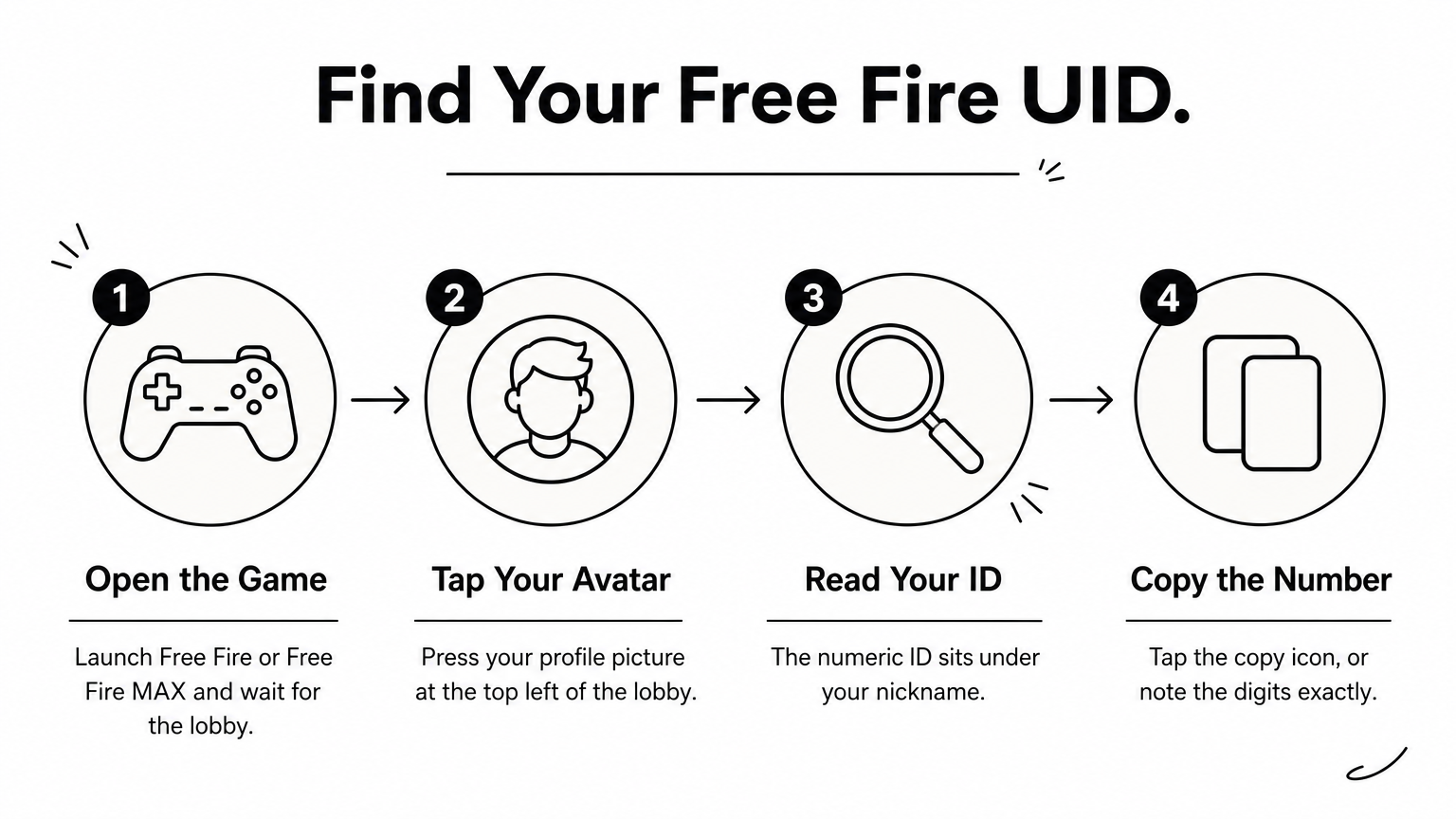 Four connected steps showing how to open the lobby, tap the avatar, read the ID and copy it.
