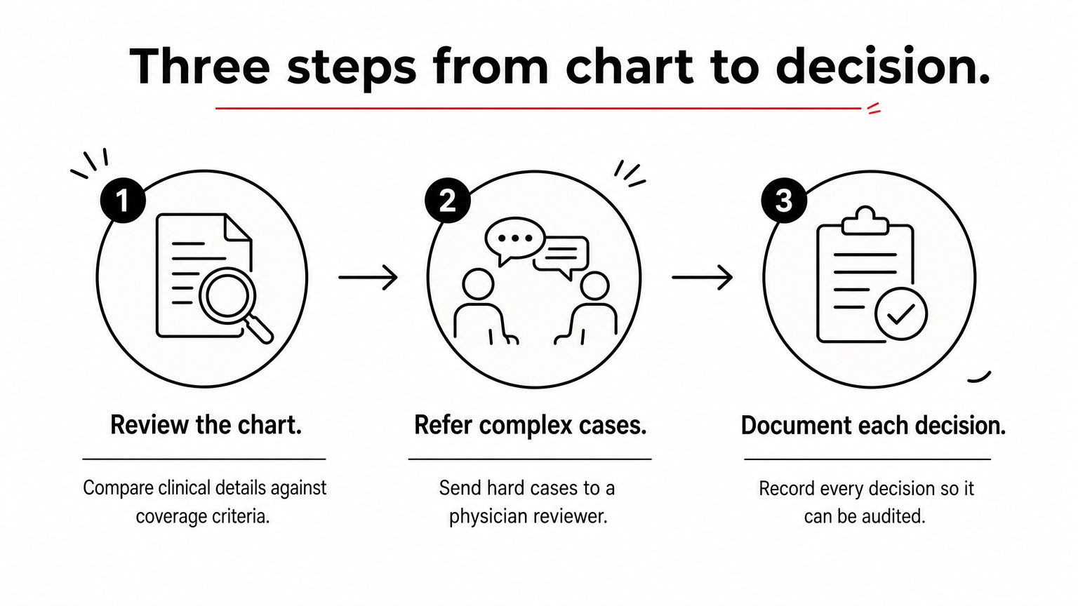 A three-step process diagram showing chart review, referral of complex cases, and documentation of decisions.