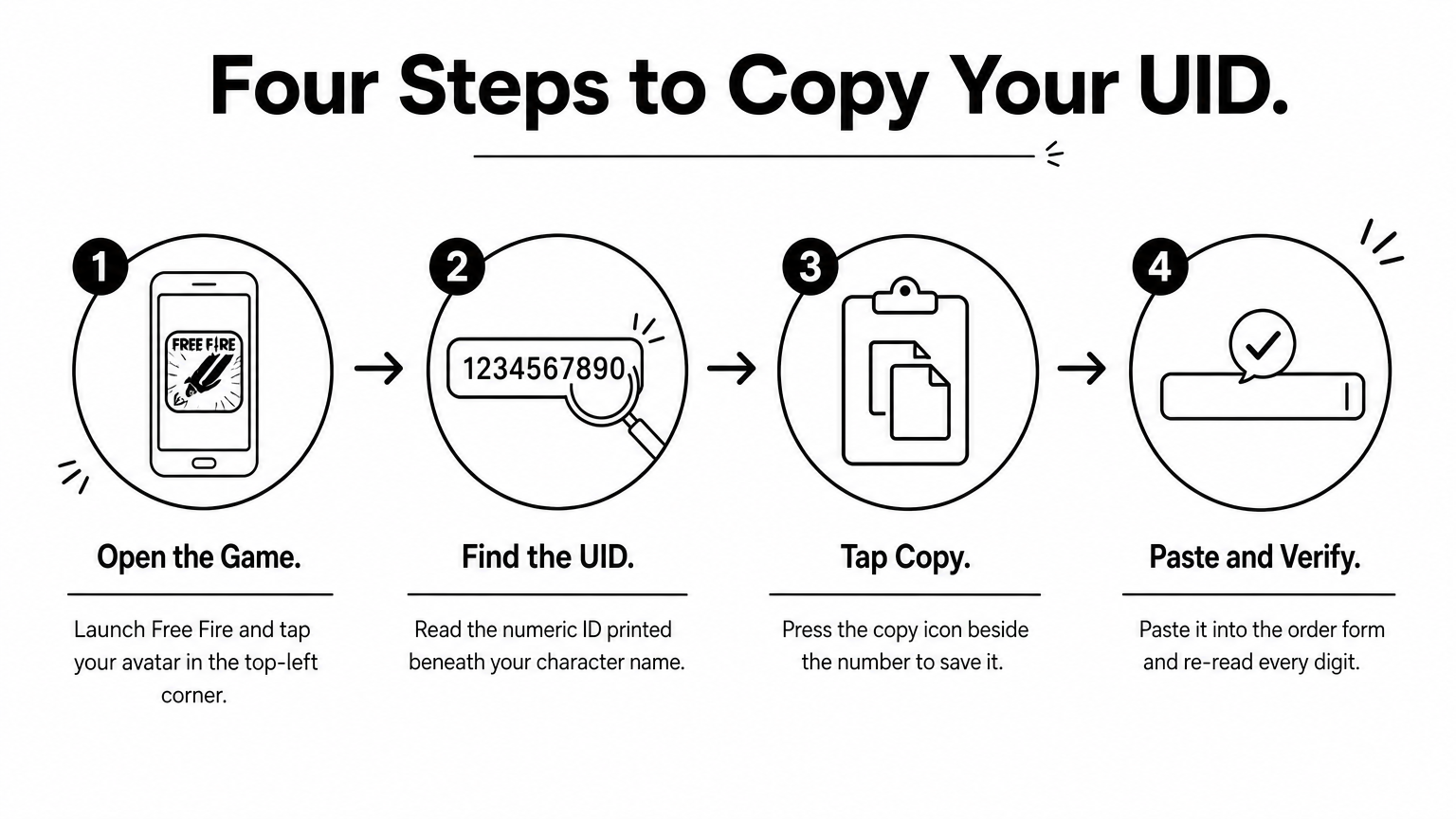 A four-step process diagram showing how to find and copy a Free Fire UID from the game profile.