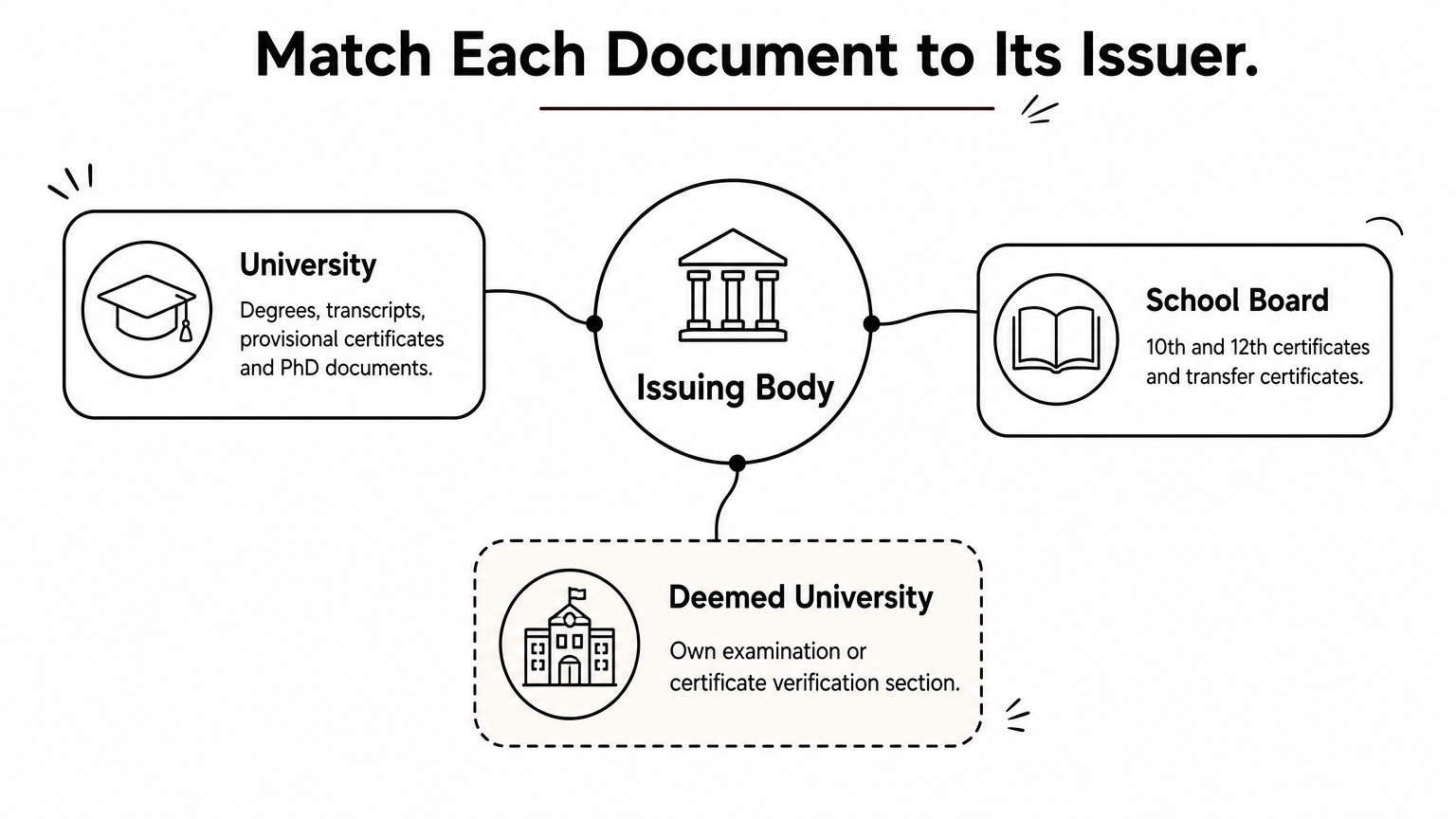 Hub diagram linking a central issuing-body idea to three branches: university, school board and deemed university.