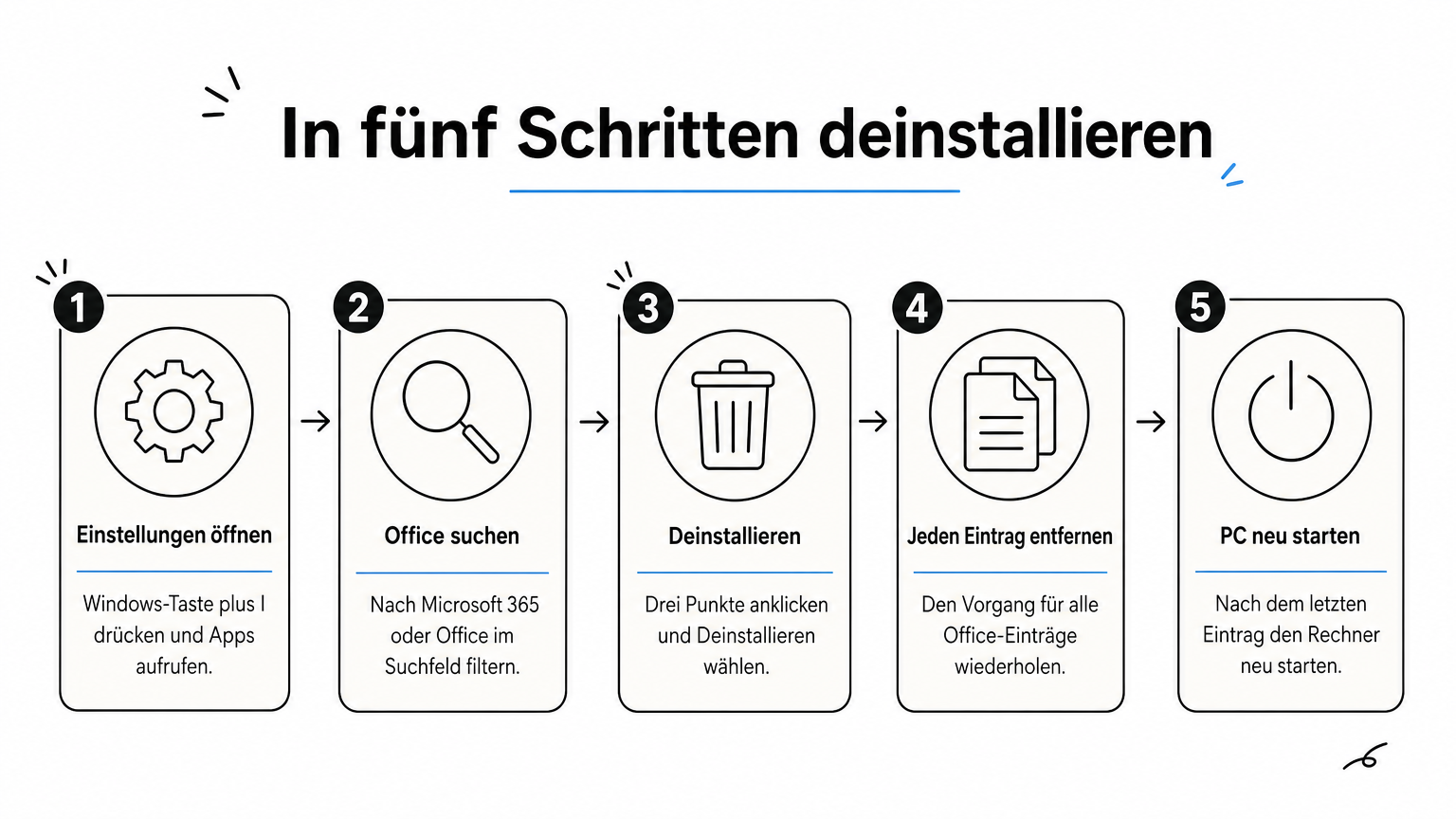 Eine Infografik mit fünf nummerierten Schritten vom Öffnen der Einstellungen bis zum Neustart des PCs.