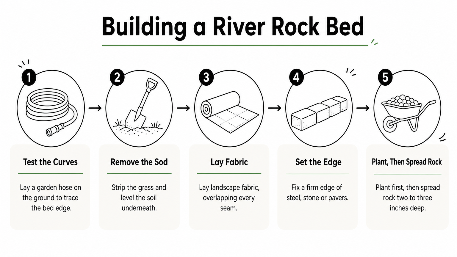 A five-step process diagram showing how to build a river rock bed, from testing the curves to planting.