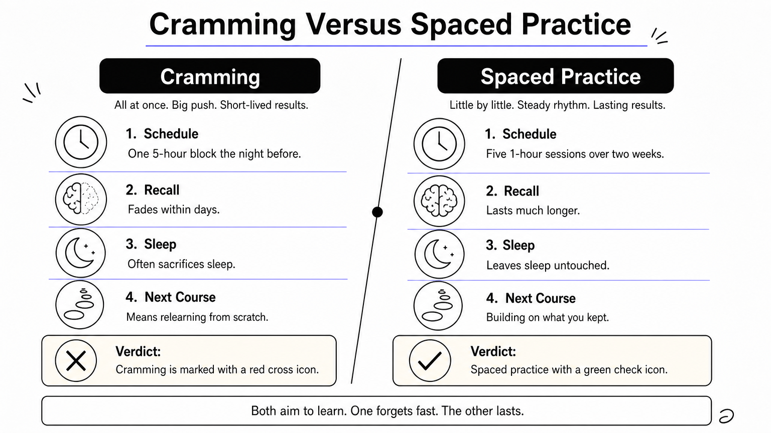Comparison infographic setting cramming against spaced practice across schedule, recall, sleep, and next course.