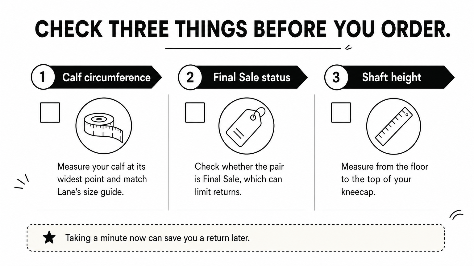 A checklist infographic with three numbered checks for buying Lane over-the-knee boots: calf size, Final Sale status, and shaft height.