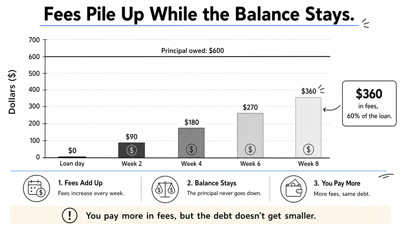 A bar chart showing fees rising from $0 to $360 over eight weeks while a flat line marks the $600 principal still owed.