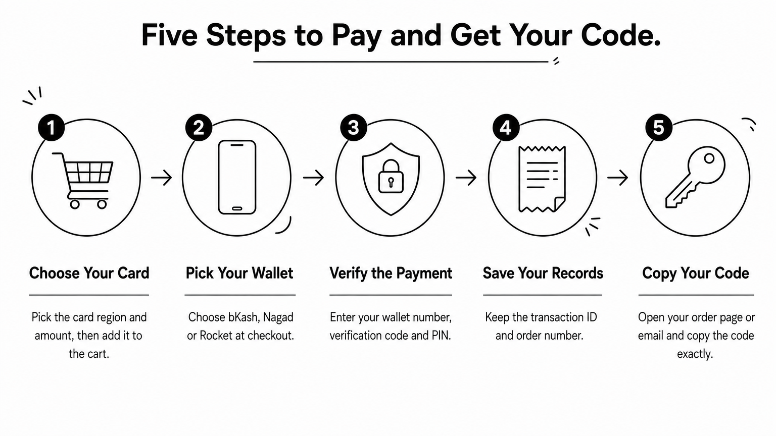 A five-step process diagram showing how to choose a card, pay with a mobile wallet, and copy the code.