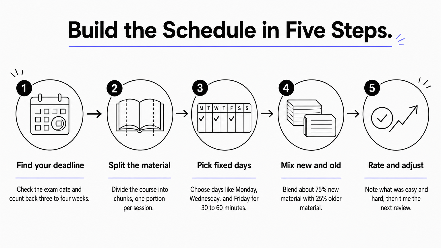 Process infographic showing five numbered steps for building a spaced practice schedule, from finding the deadline to rating and adjusting.