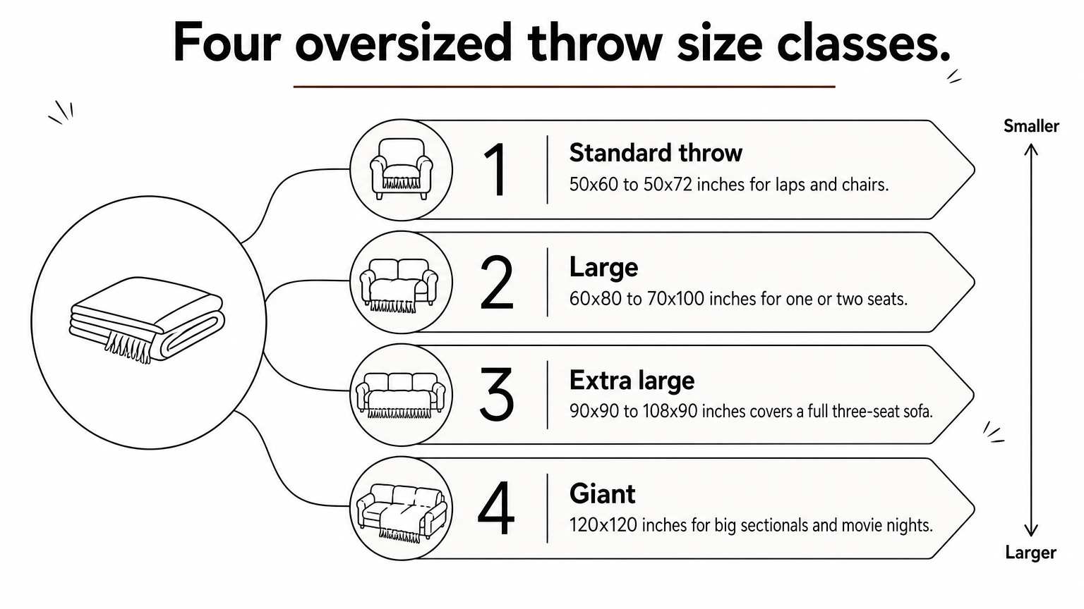 A rising ladder of four blocks showing standard, large, extra large, and giant throw sizes with their dimensions and icons.