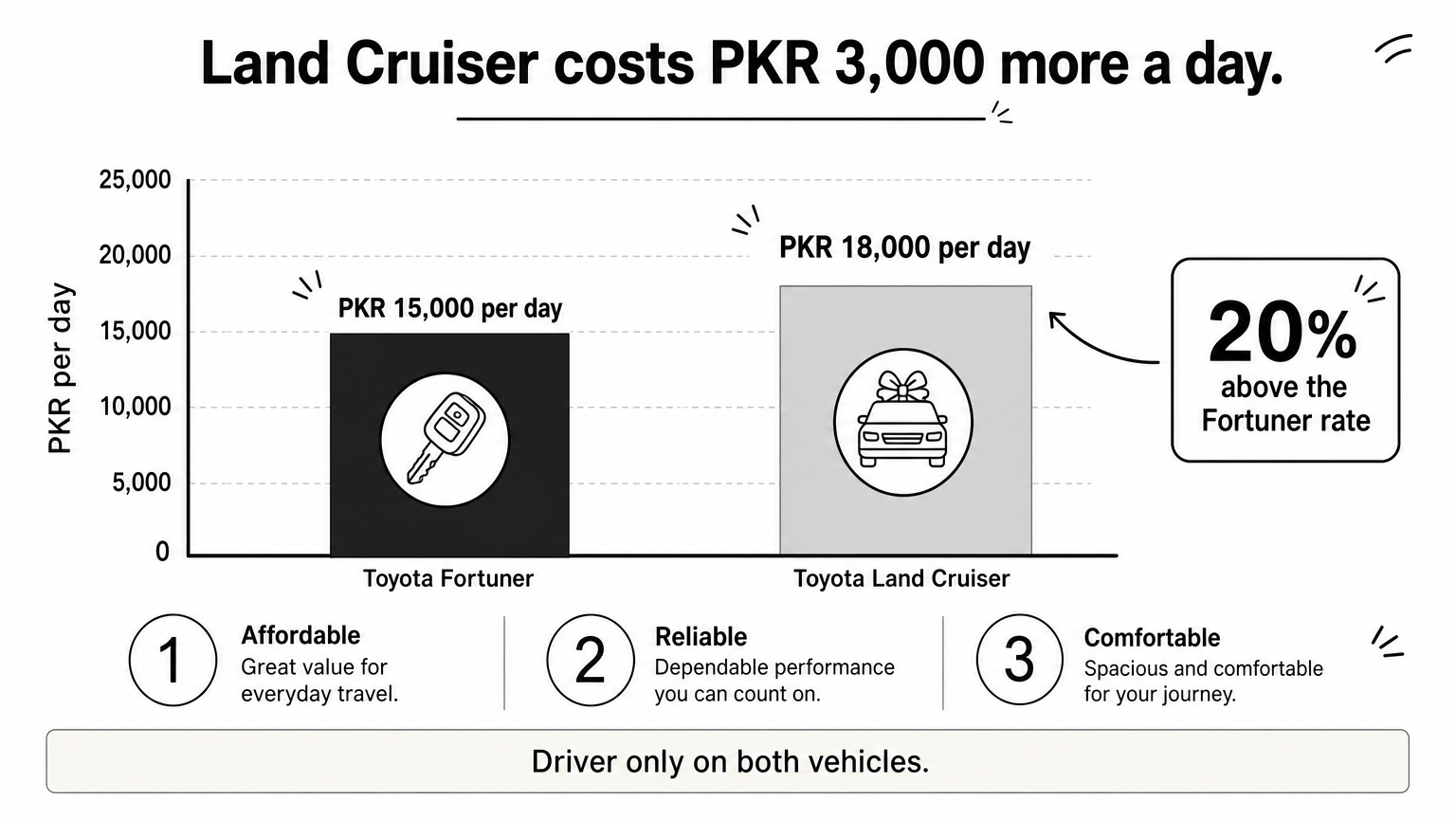 A bar chart comparing the Fortuner daily rate of PKR 15,000 with the Land Cruiser rate of PKR 18,000.