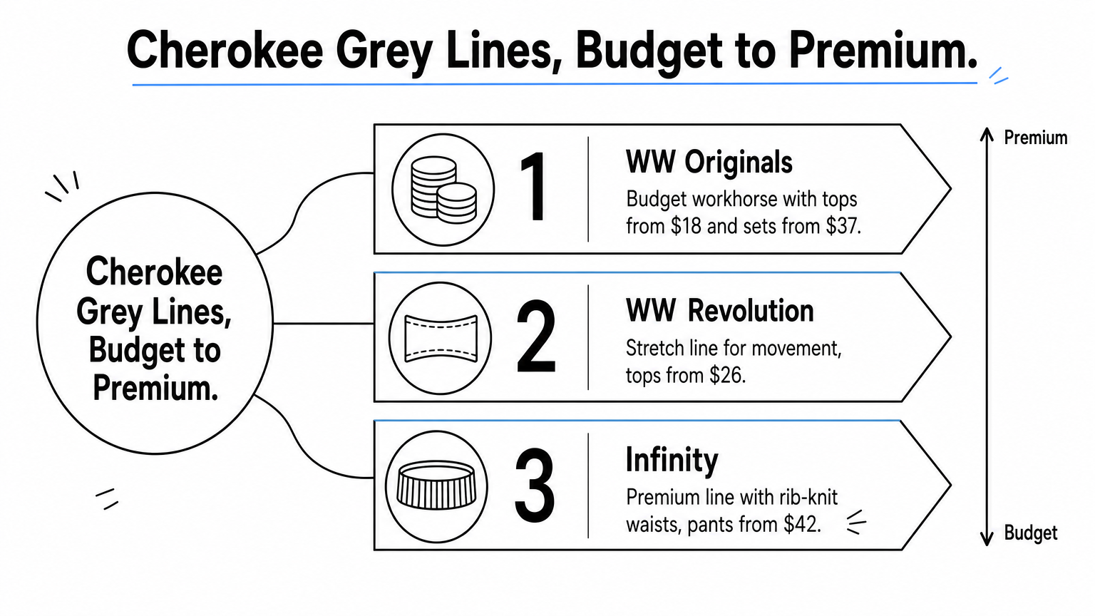 A ladder infographic ranking three Cherokee grey lines from budget to premium.