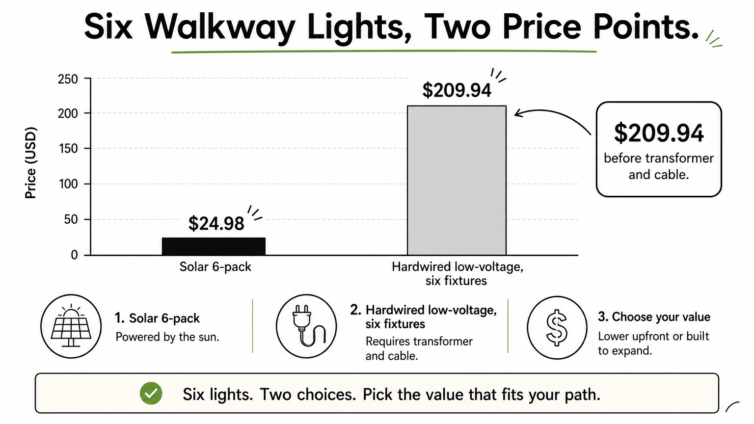 Bar chart comparing a $24.98 solar six-pack with six low-voltage fixtures at $209.94 before transformer and cable.