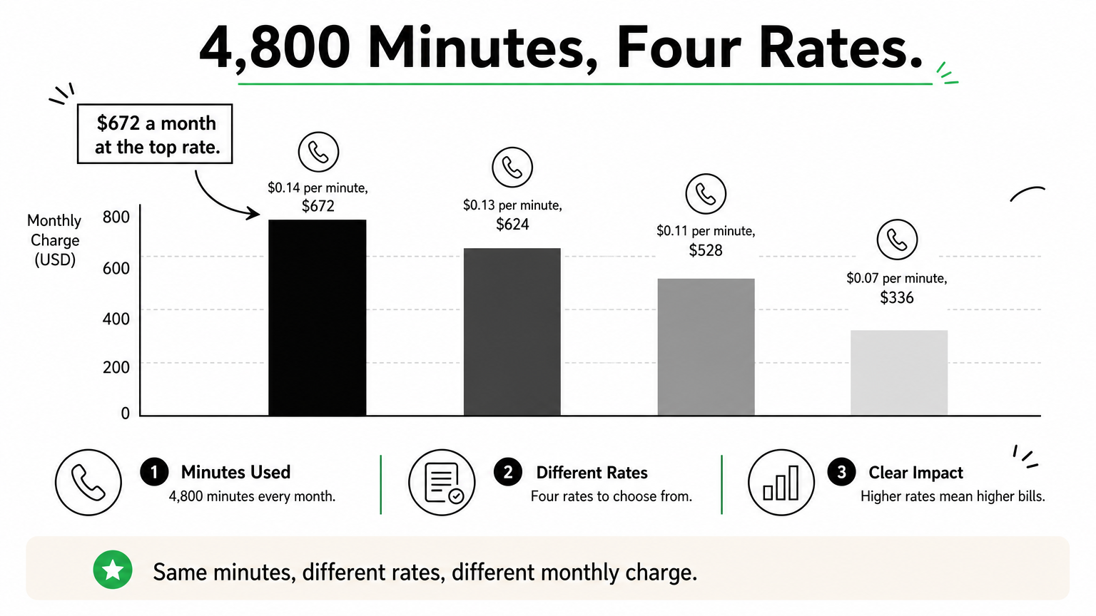 Bar chart showing a clinic's monthly minute charges rising from $336 to $672 across four per-minute rates.