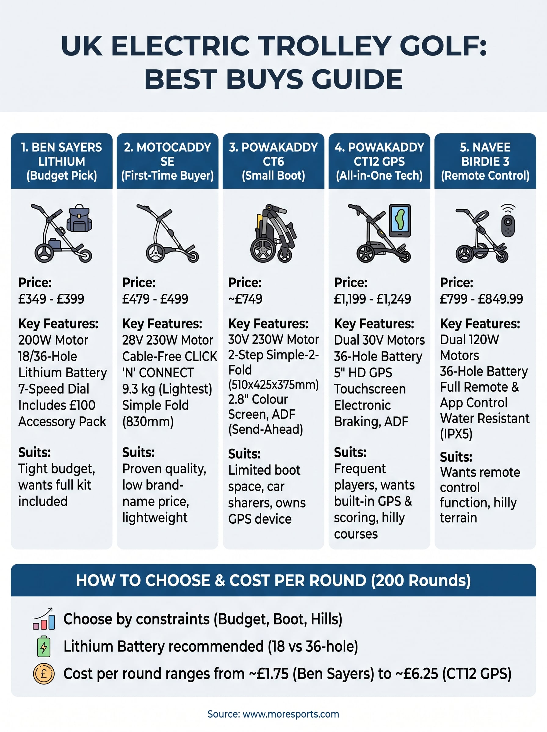 electric trolley golf infographic