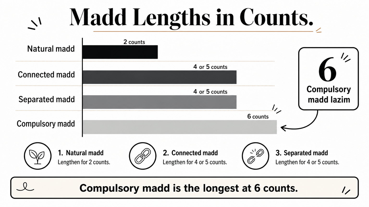 A bar chart comparing madd lengths in counts, with the compulsory madd bar marked at six counts.