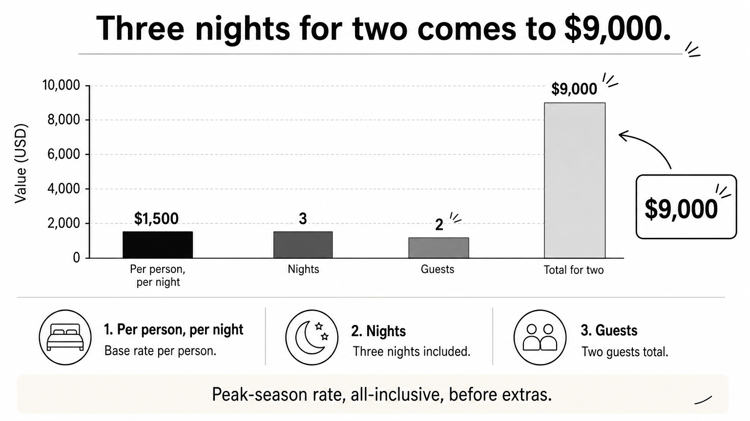 Bar chart showing three nights for two guests at $1,500 per person per night, totaling $9,000.