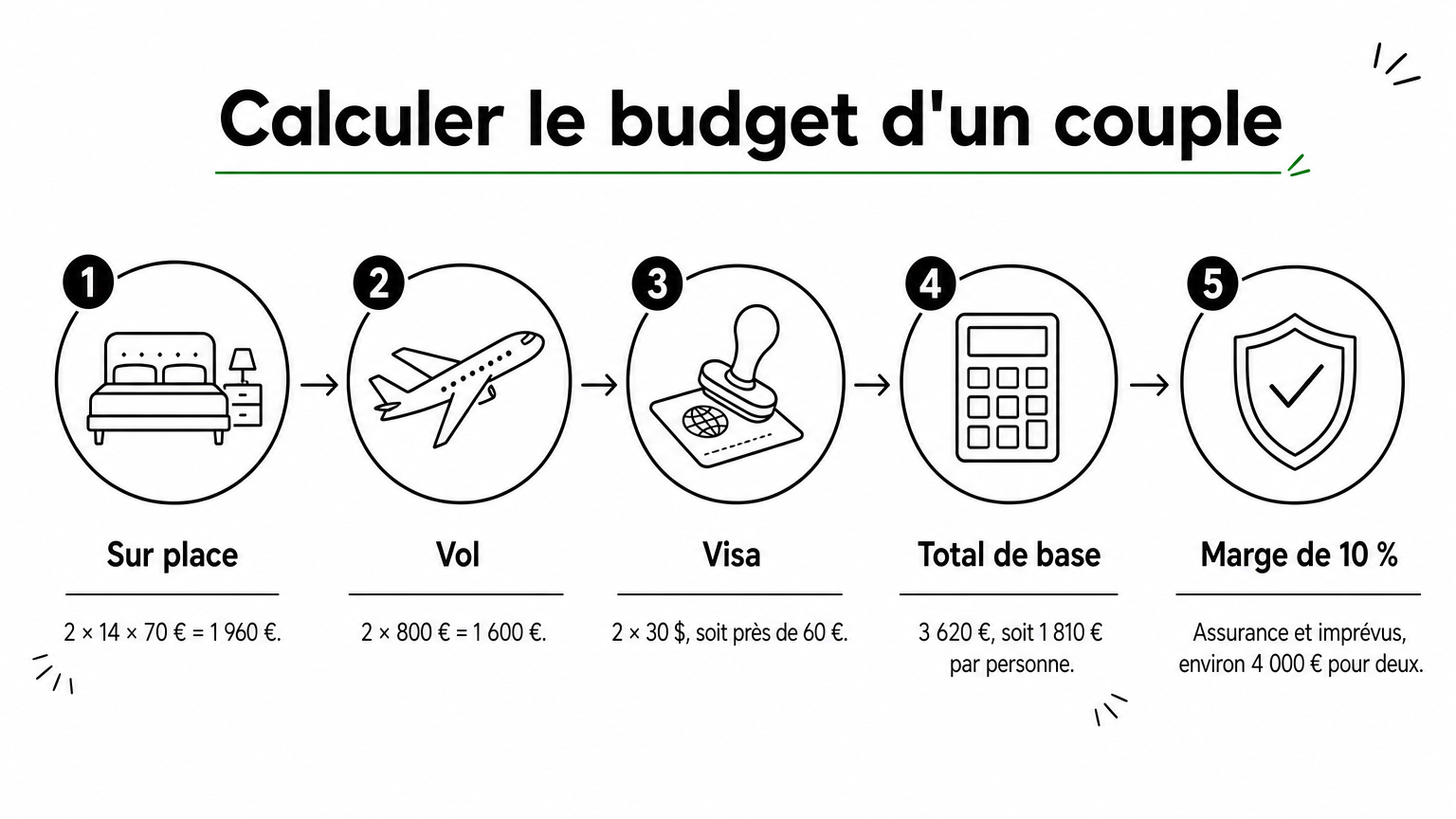 Schéma en cinq étapes qui détaille le calcul du budget d'un couple pour deux semaines au Cambodge.