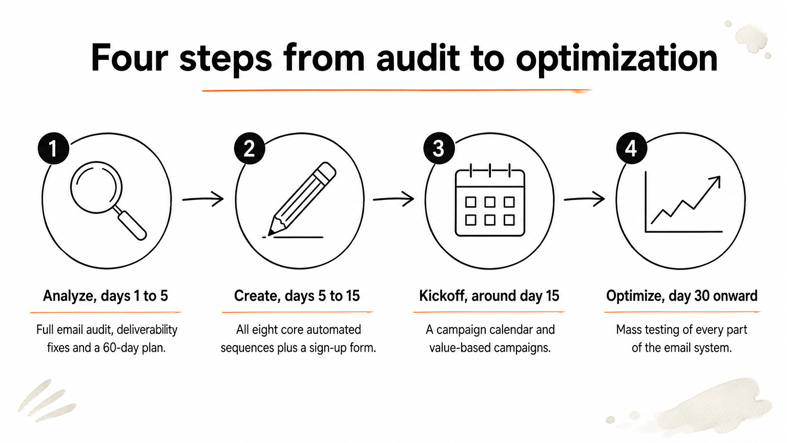 Four connected steps show the Chromex process from audit through optimization, left to right.