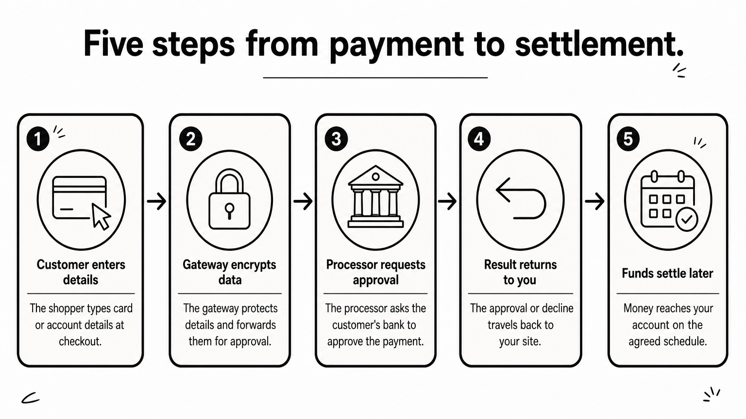 A five-step process diagram showing a card payment moving from the customer to the gateway, bank, return to the site, and settlement.