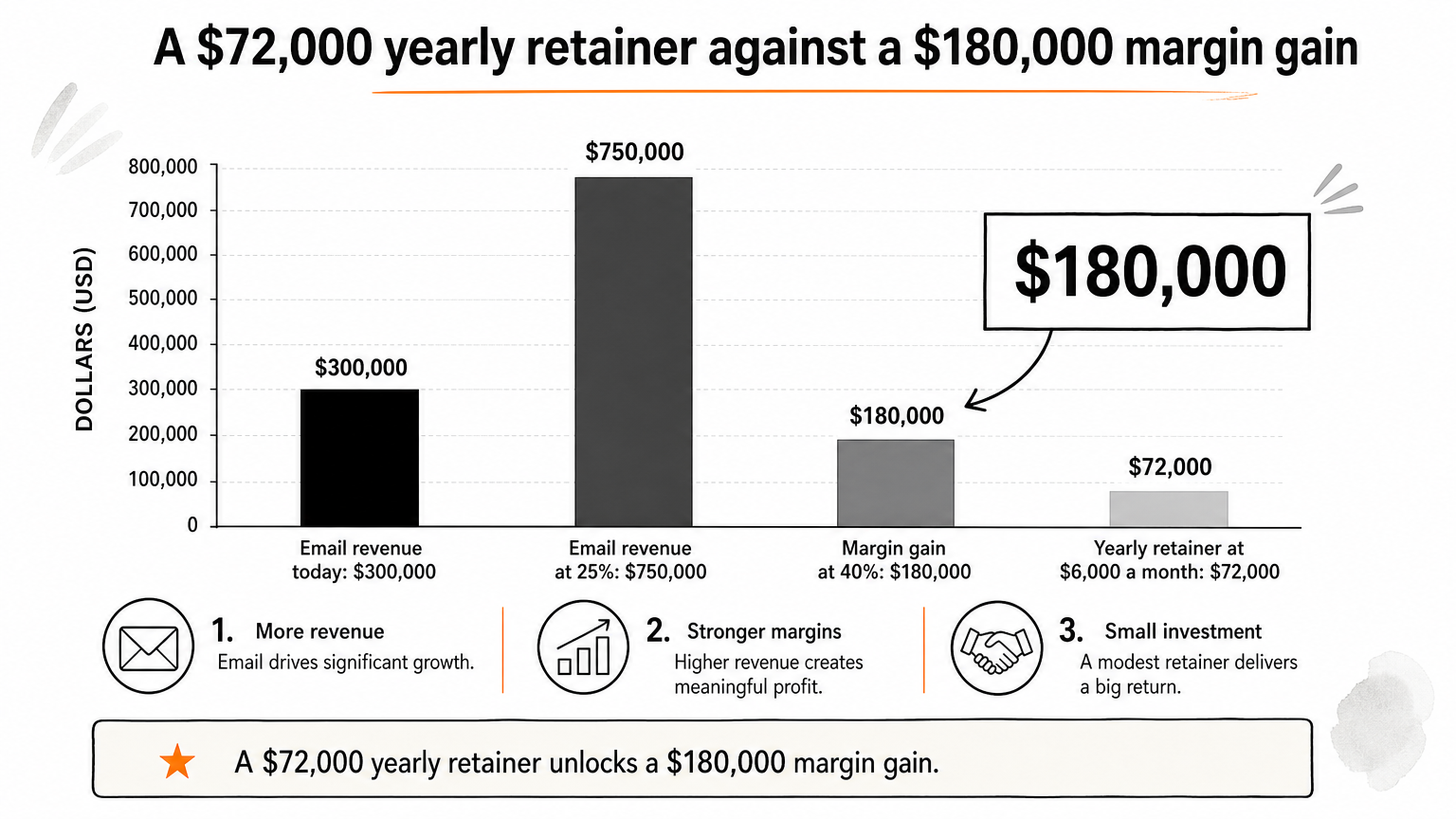 Bar chart comparing a $72,000 yearly retainer with a $180,000 gross margin gain.