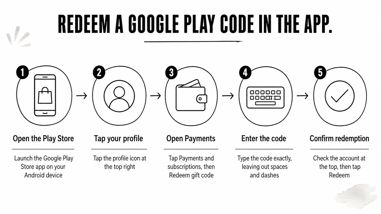 Five-step process diagram for redeeming a Google Play gift code in the Play Store app.
