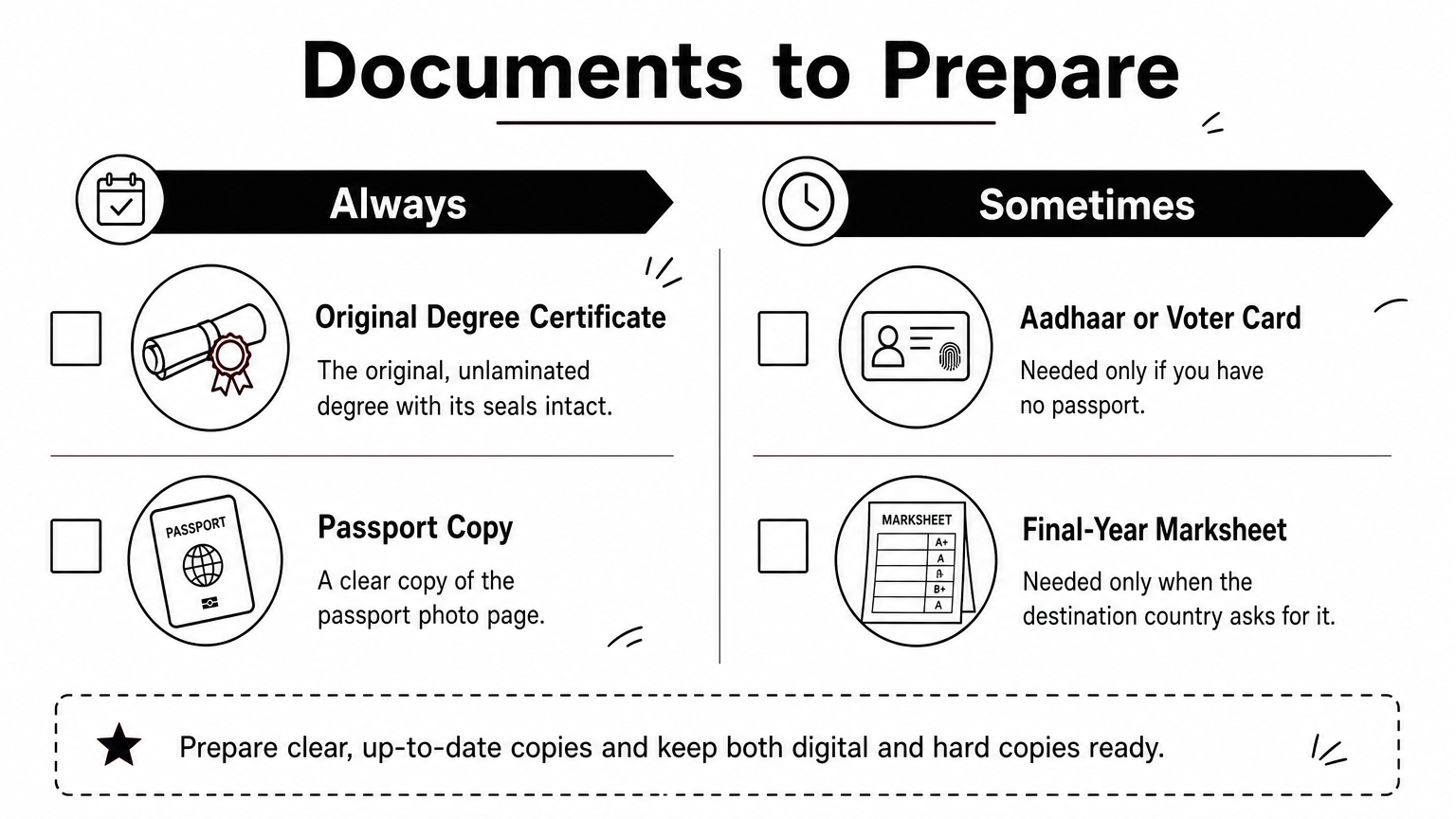 A two-column checklist showing the always-required and sometimes-required documents for a degree apostille, each with a small icon.