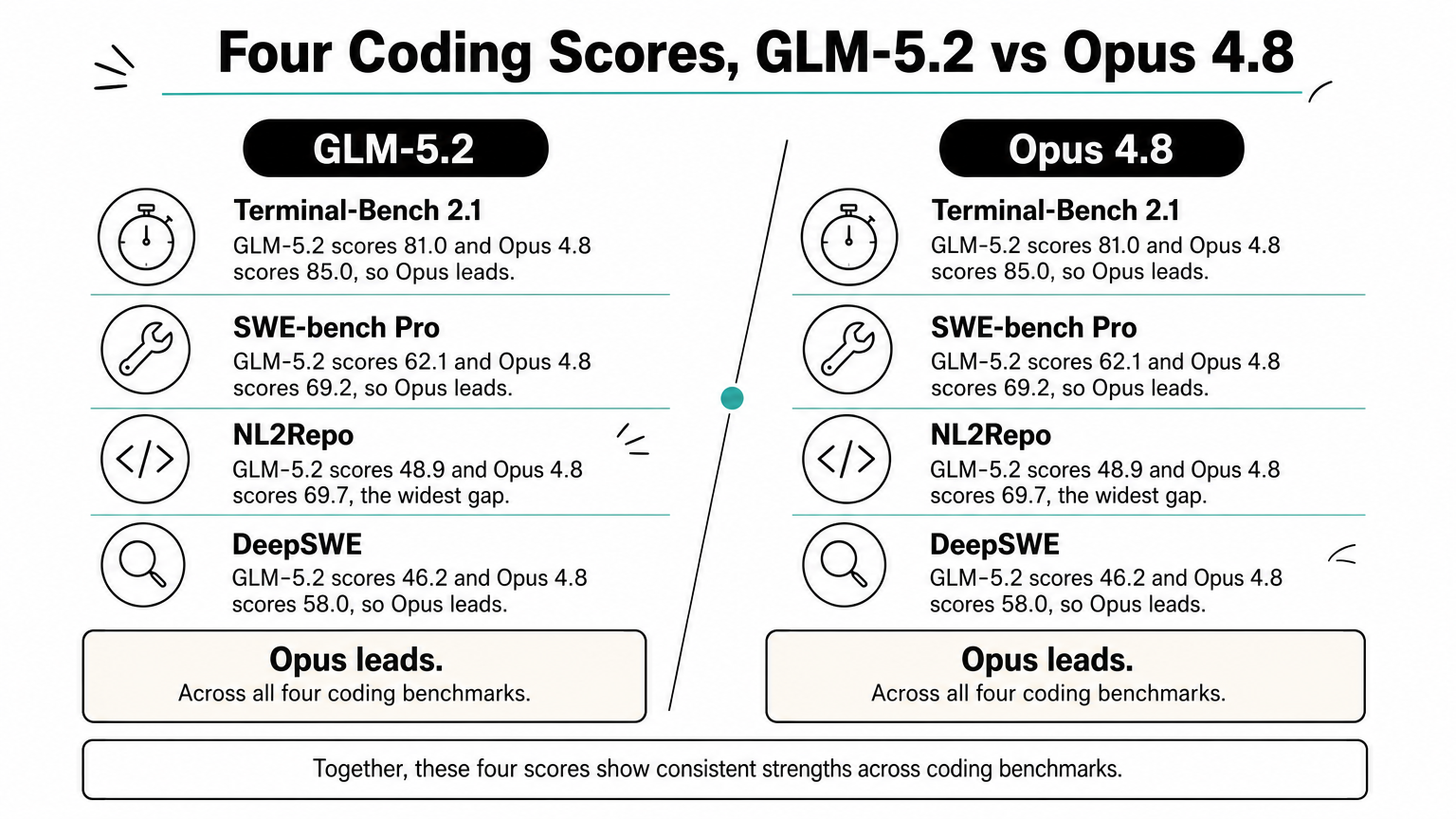 Comparison of GLM-5.2 and Opus 4.8 scores on four coding benchmarks, with Opus ahead on each.
