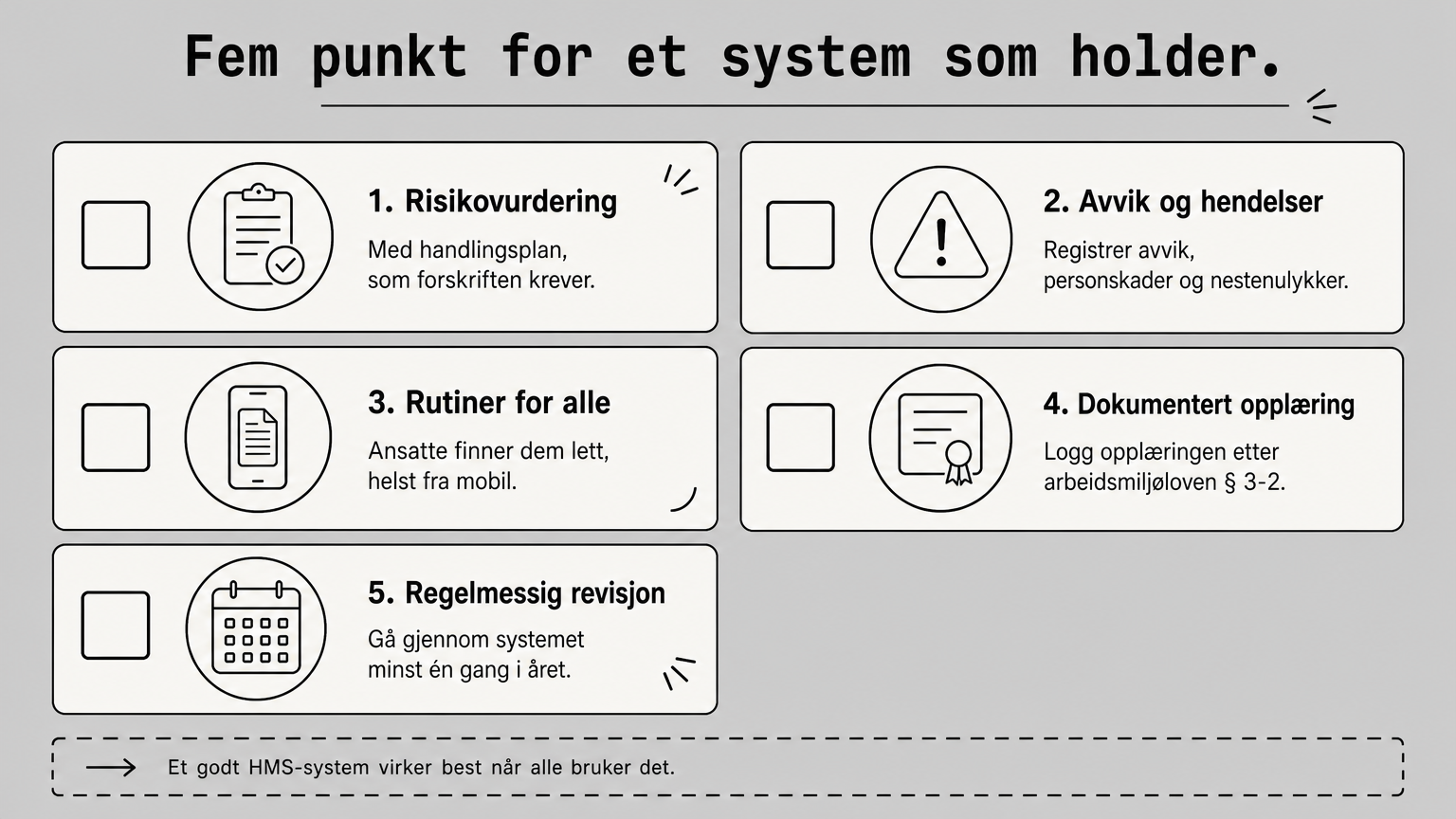 Sjekkliste med fem punkter for et HMS-system: risikovurdering, avvik, rutiner, opplæring og revisjon.