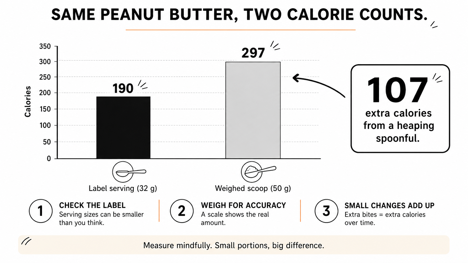 A two-bar chart comparing 190 calories in a label serving with 297 calories in a weighed scoop of peanut butter.