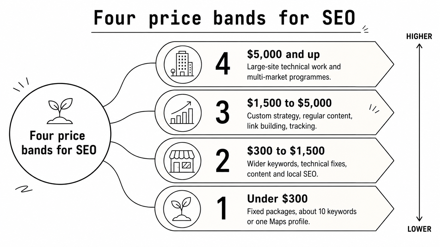 A four-rung ladder infographic showing SEO price bands rising from under $300 to $5,000 and up.