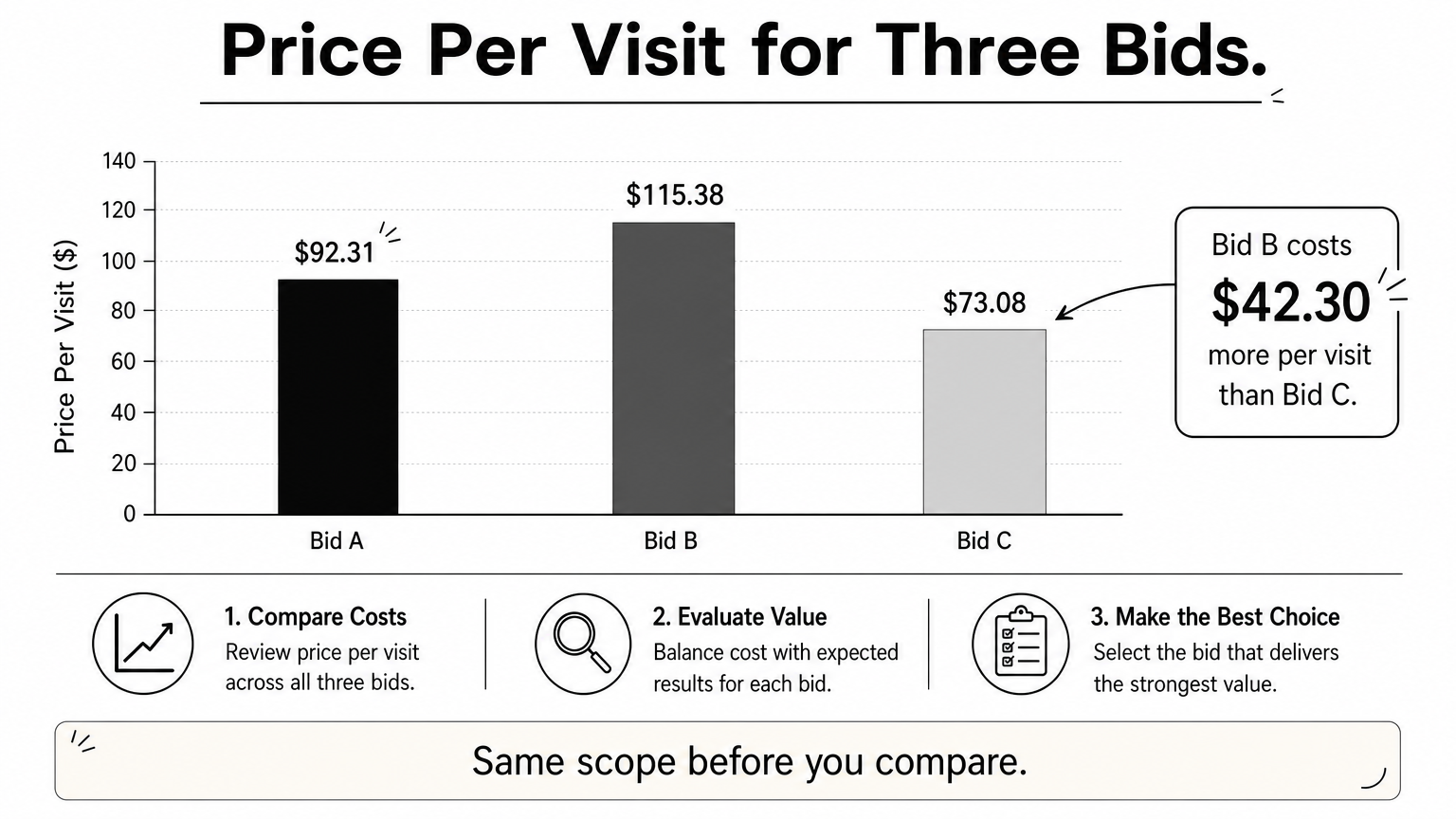 A bar chart comparing price per visit for three bids, with Bid B highest and Bid C lowest.