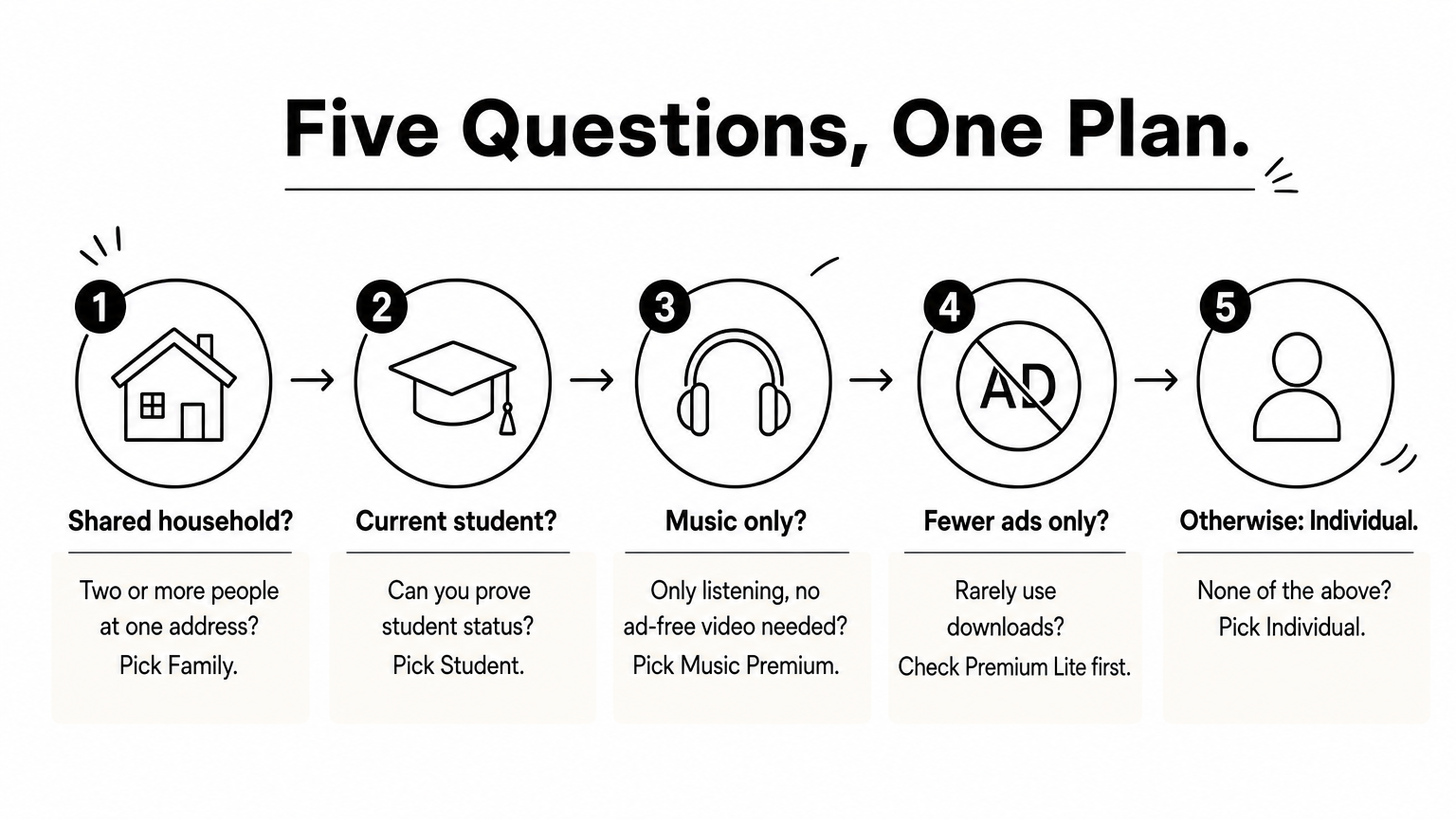A five-step process of questions on the left branching to the plan that fits each answer.
