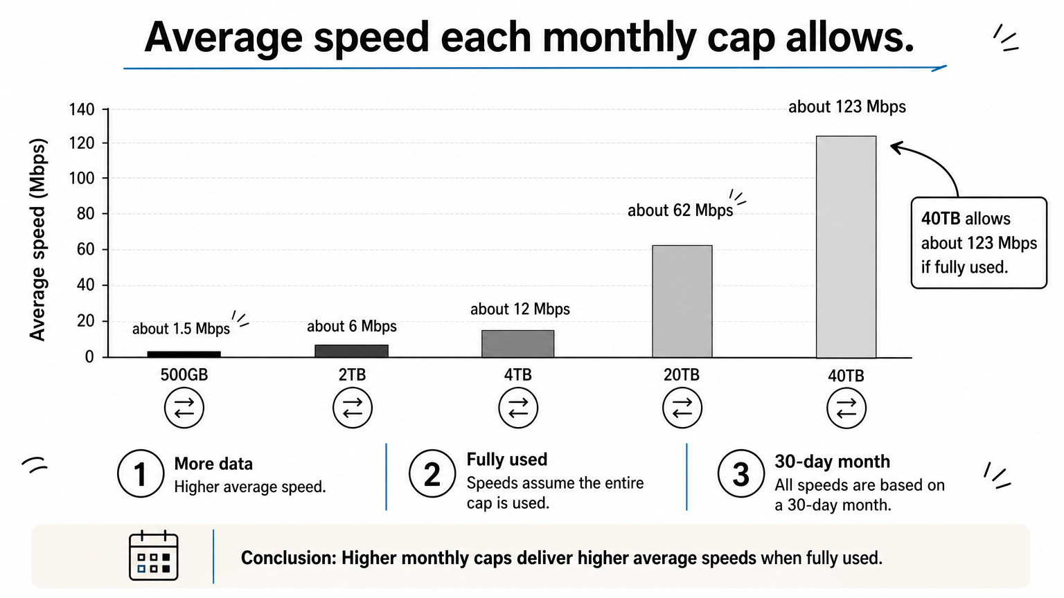 Bar chart showing the average speed each monthly data cap allows, rising from about 1.5 Mbps at 500GB to about 123 Mbps at 40TB.