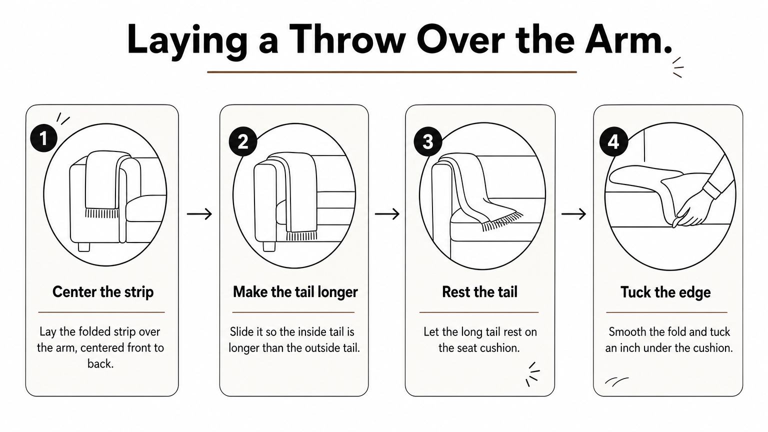 A four-step process diagram showing how to fold a throw over a sofa arm, with a longer inside tail tucked under the cushion.