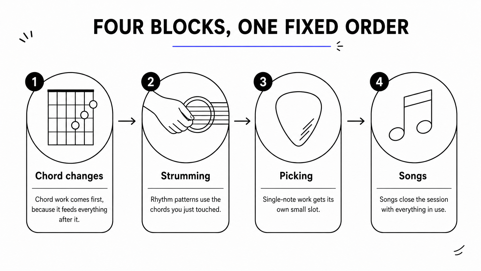 A left-to-right sequence of four blocks showing chord changes, strumming, picking, and songs, joined by arrows.
