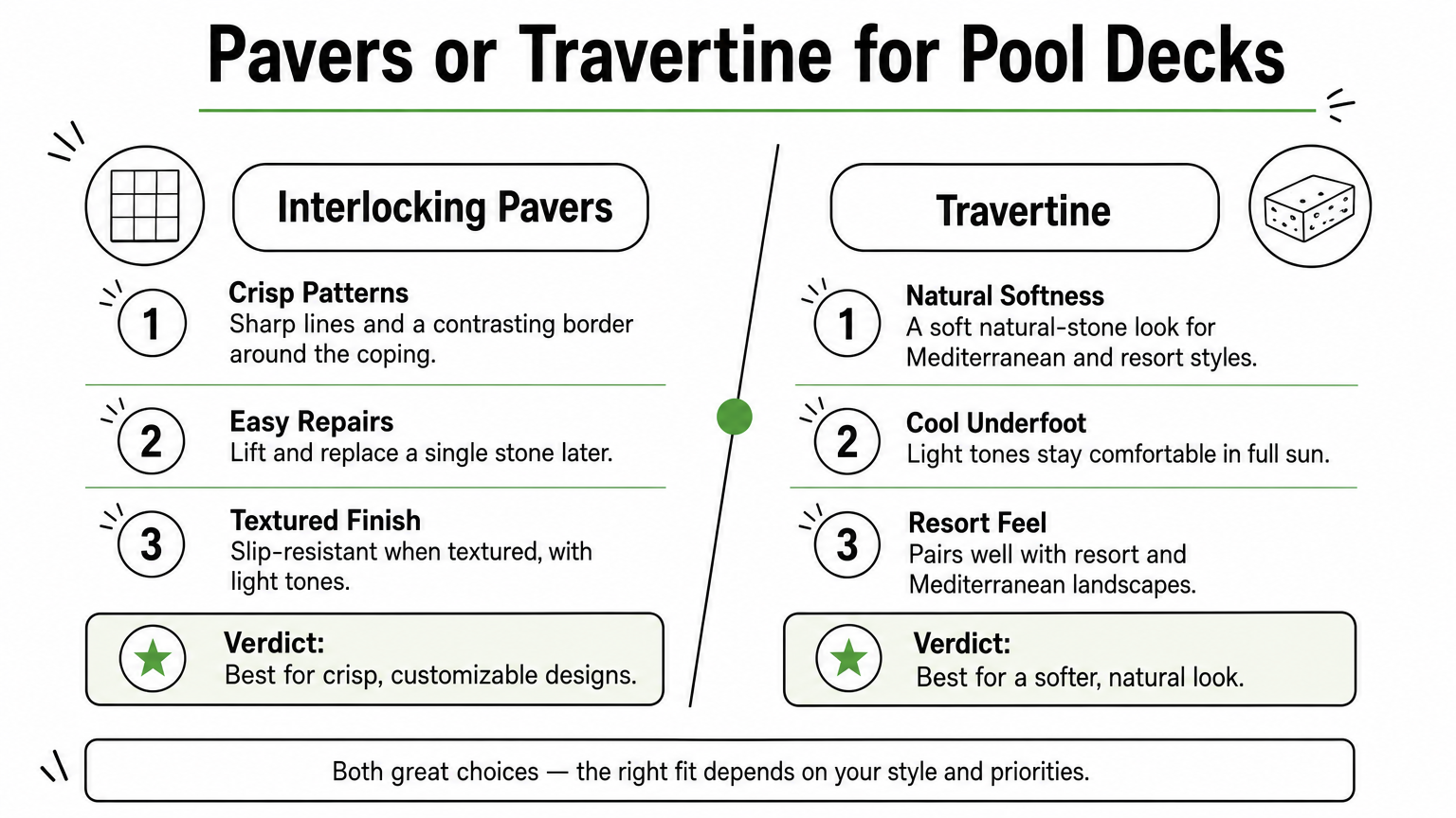 Side-by-side comparison of interlocking pavers and travertine for pool decking, with three points and a verdict each.
