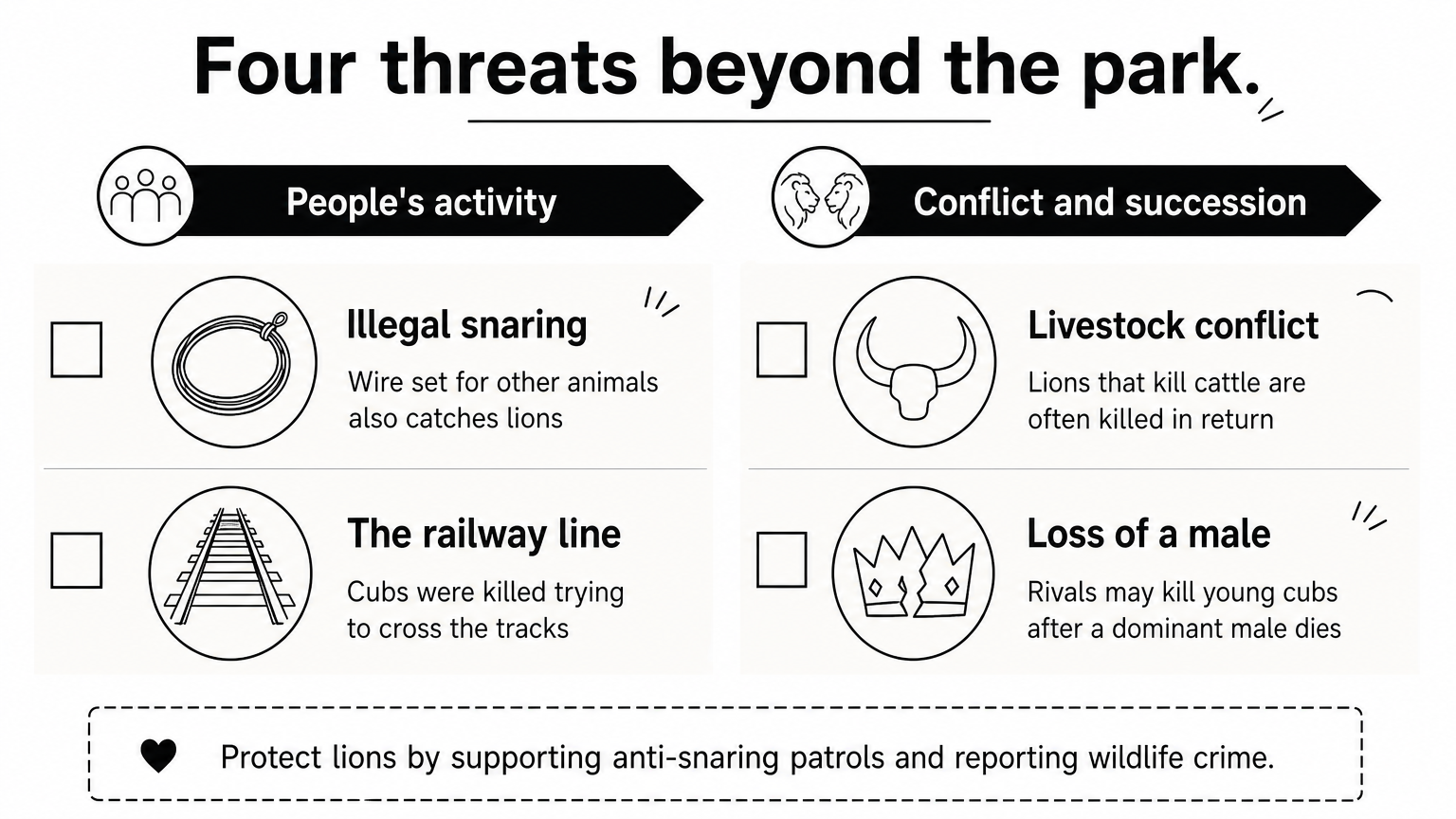 Hwange National Park Lions: Numbers, Threats, Where to See A checklist of four threats to Hwange lions outside the park, arranged in two columns.