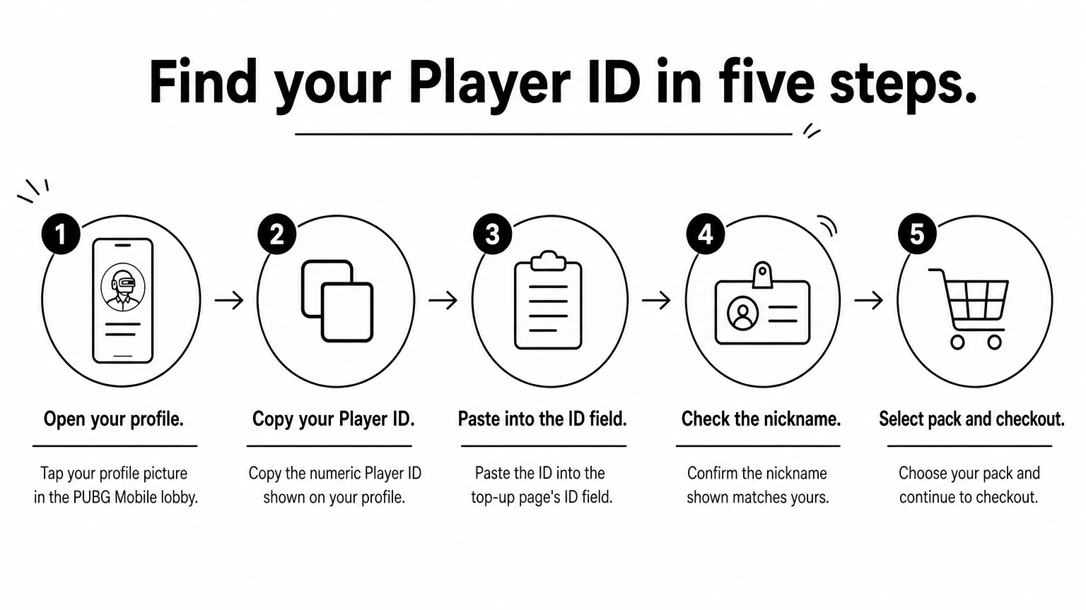 Five numbered steps for copying a PUBG Mobile Player ID into a top-up page.