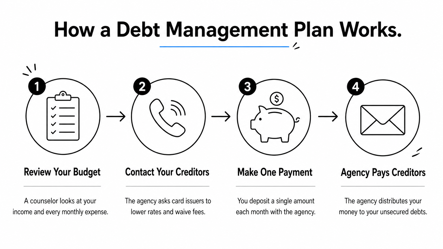 A four-step process diagram showing how a debt management plan works, from budget review to creditor payments.