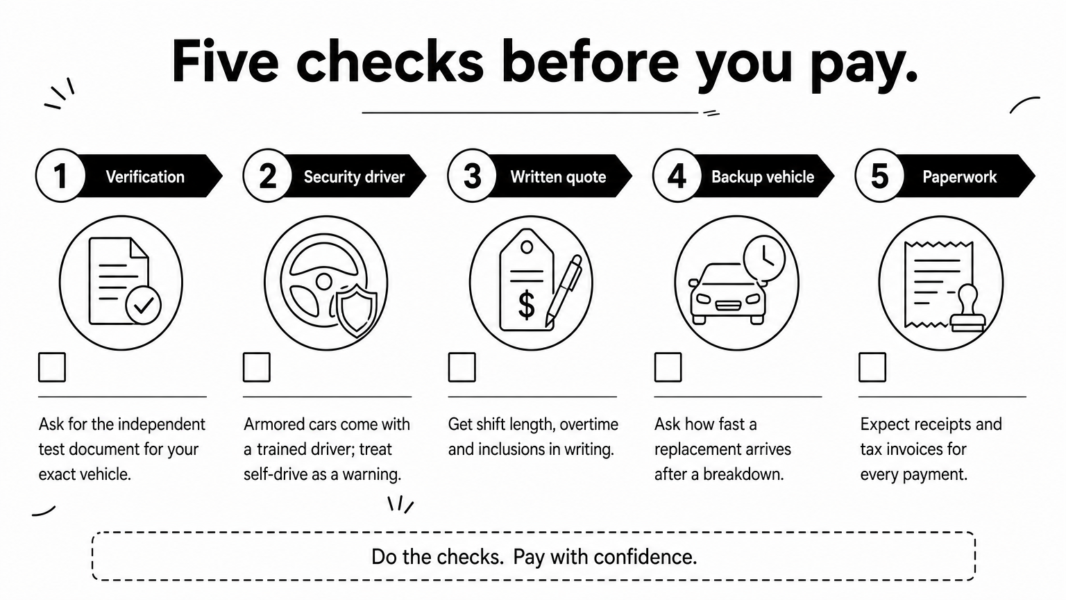 A checklist of five checks to make before paying for an armored car rental.