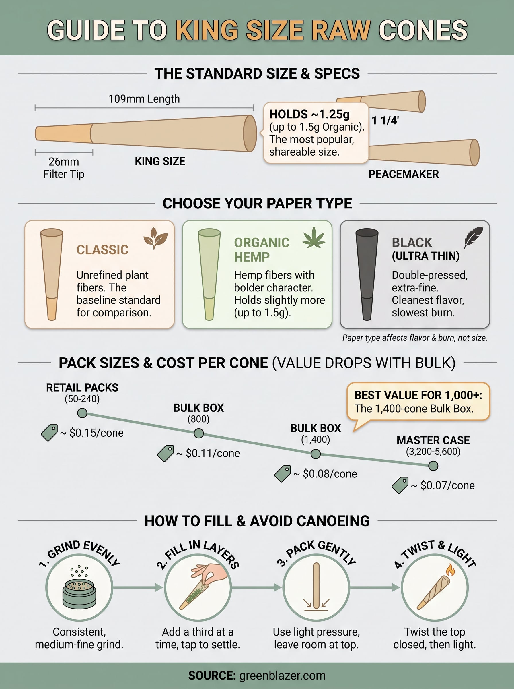 king size raw cones infographic