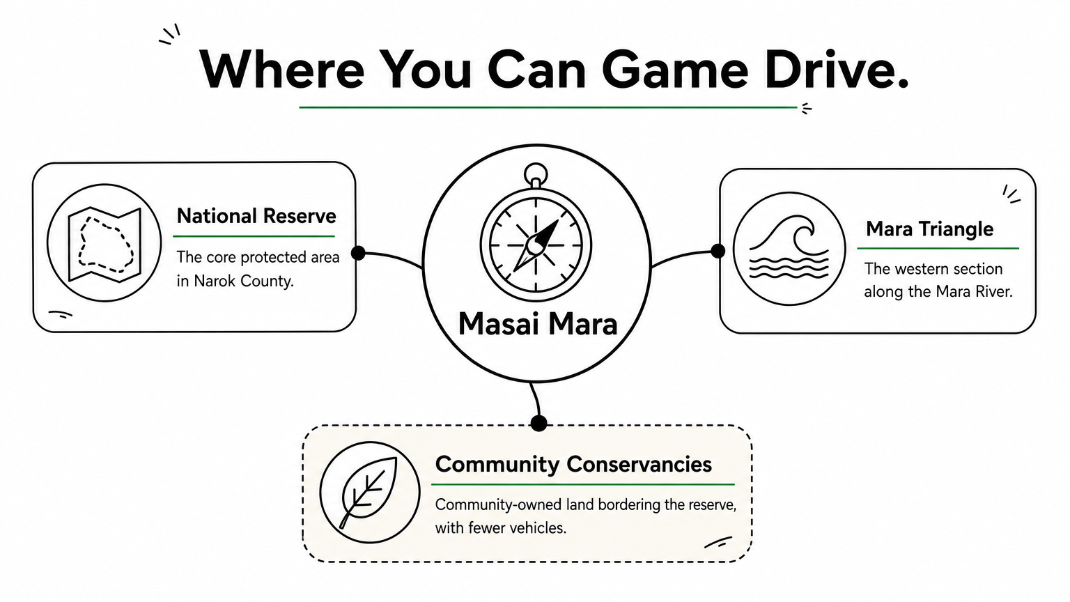 A hub diagram with Masai Mara at the center and three areas branching off: reserve, Triangle and conservancies.