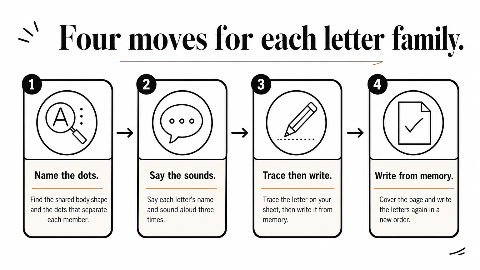A four-step process diagram showing the moves for studying one Arabic letter family in one sitting.
