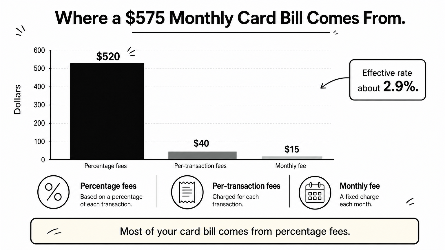 Bar chart of a $575 monthly card fee bill, with $520 from percentage fees.