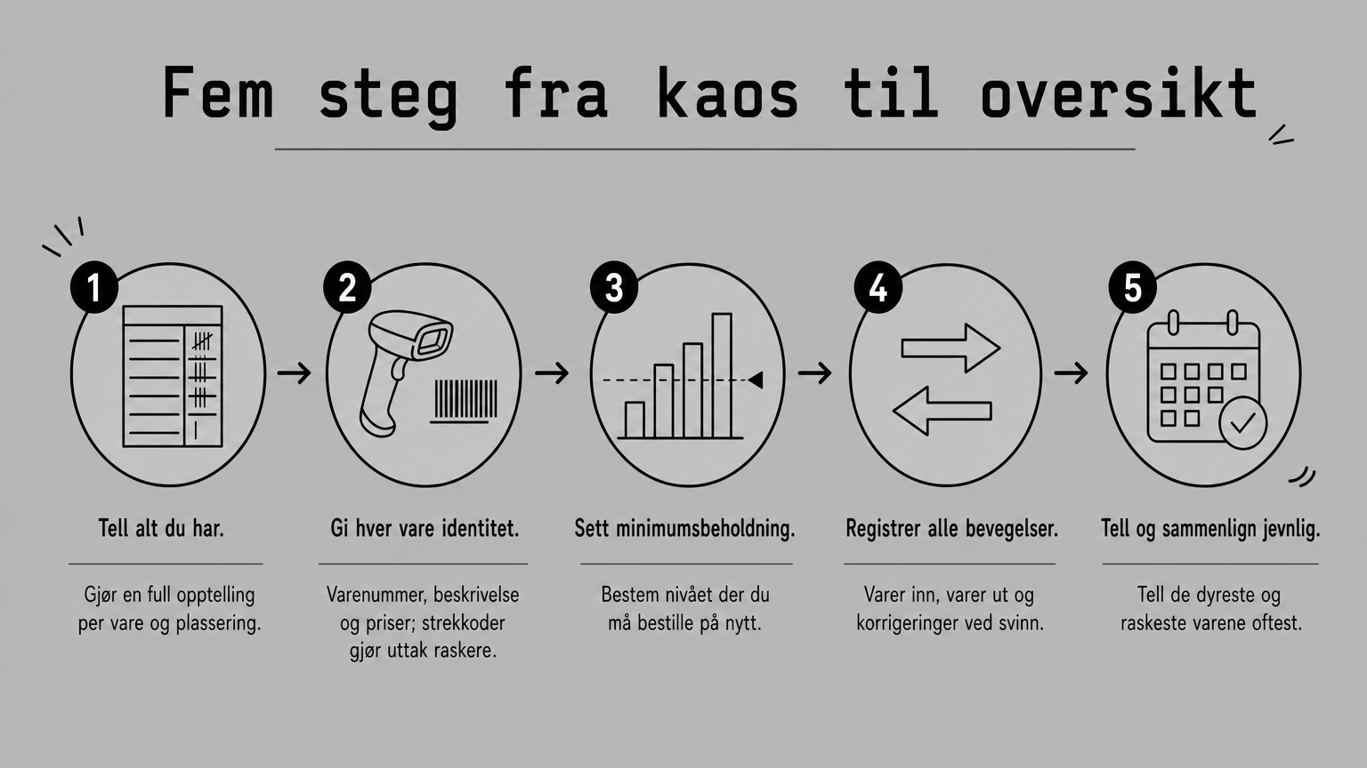 Fem nummererte steg for å sette opp lagerstyring, vist som en prosess fra opptelling til jevnlig kontroll.