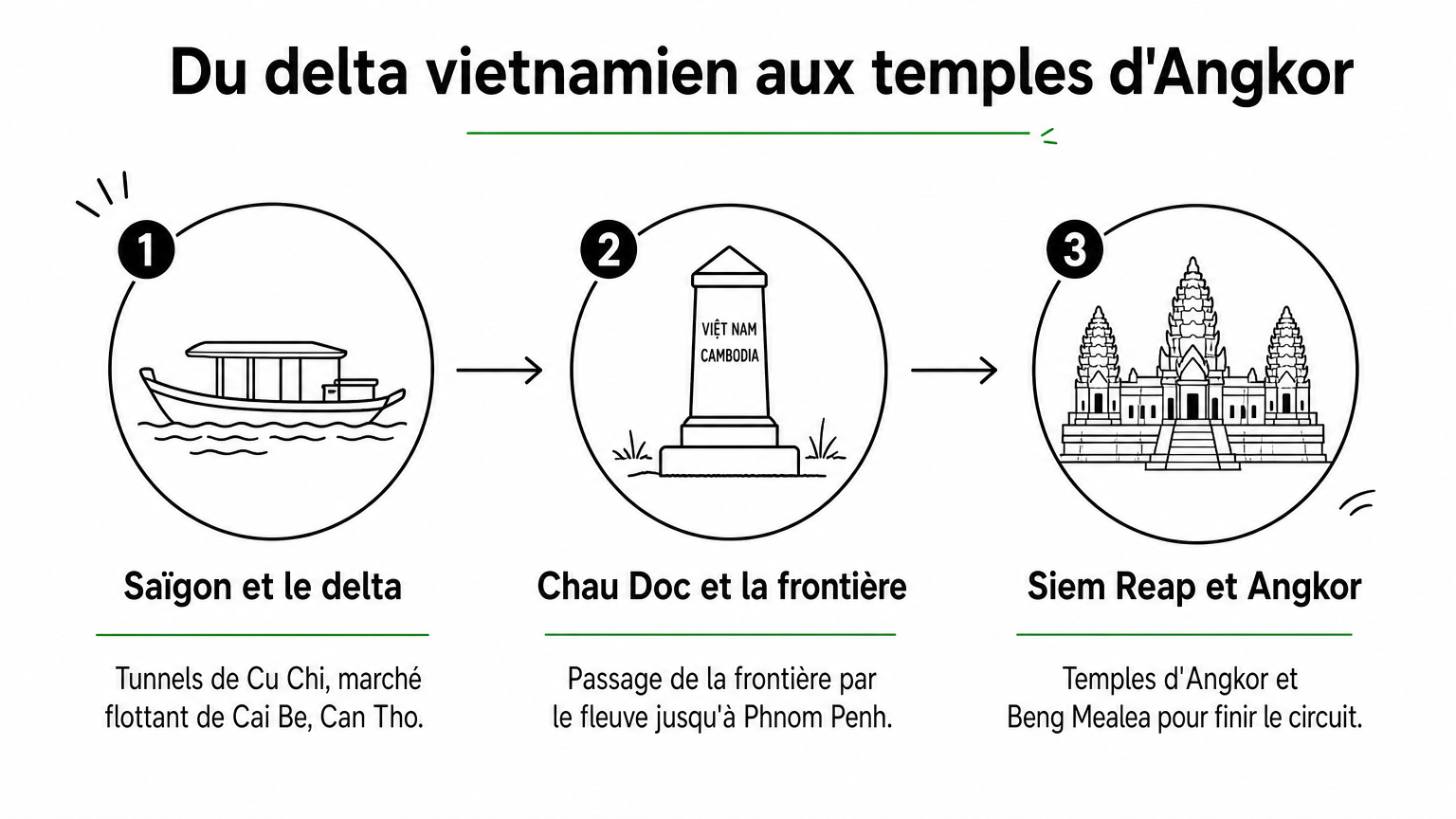 Trois étapes reliées par des flèches, de Saïgon et du delta jusqu'aux temples de Siem Reap.