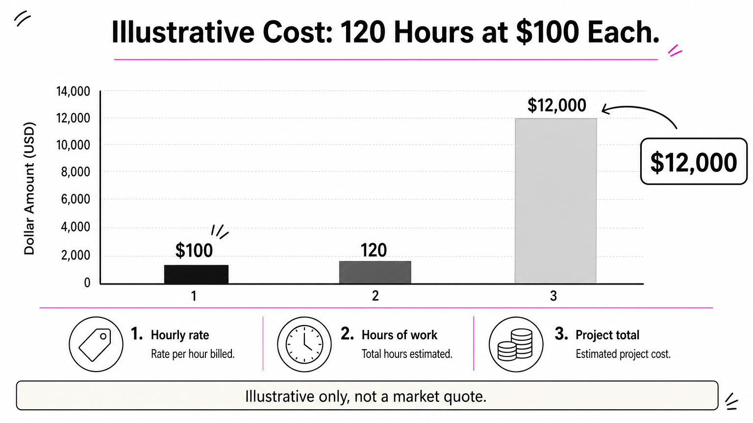 A bar chart showing a $100 hourly rate, 120 hours of work, and a $12,000 total for a one-day conference.
