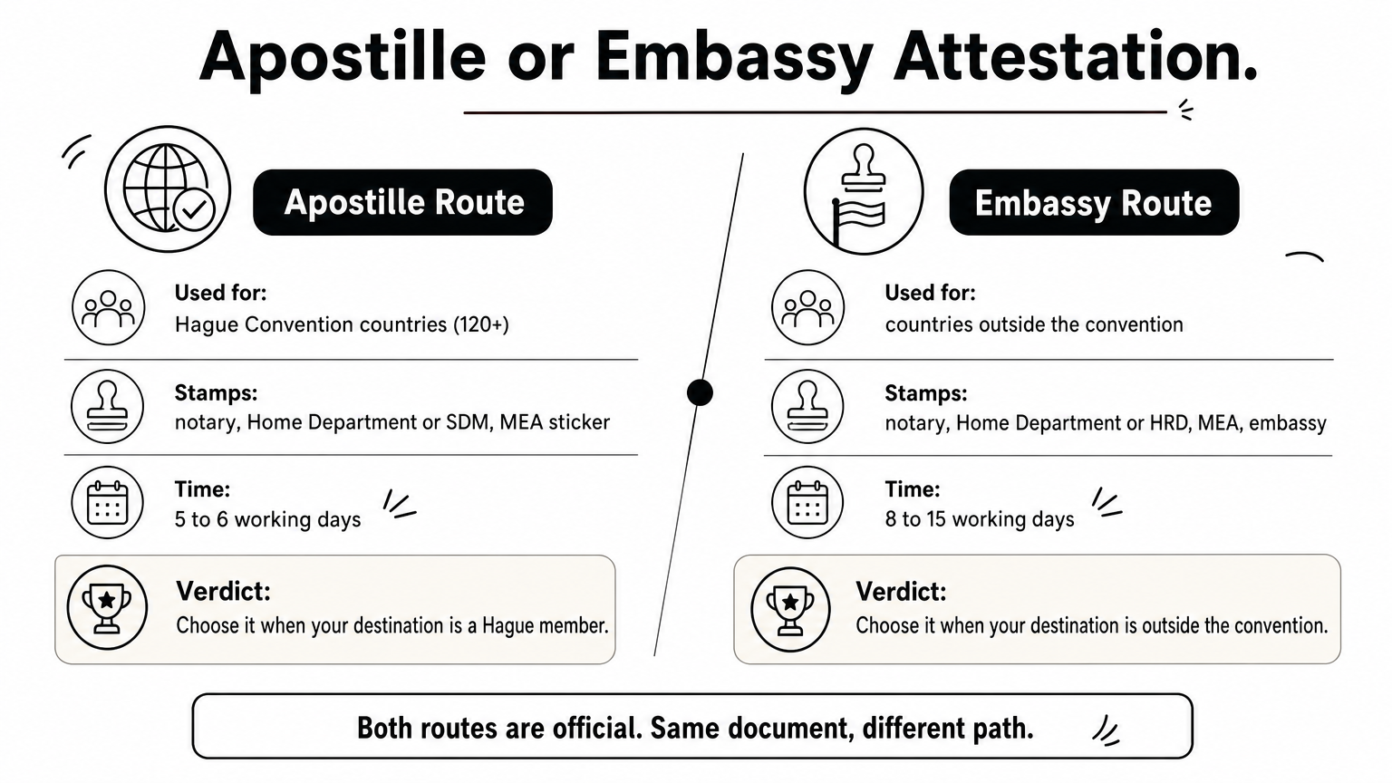 Side-by-side comparison of the apostille route and the embassy route for degree attestation.